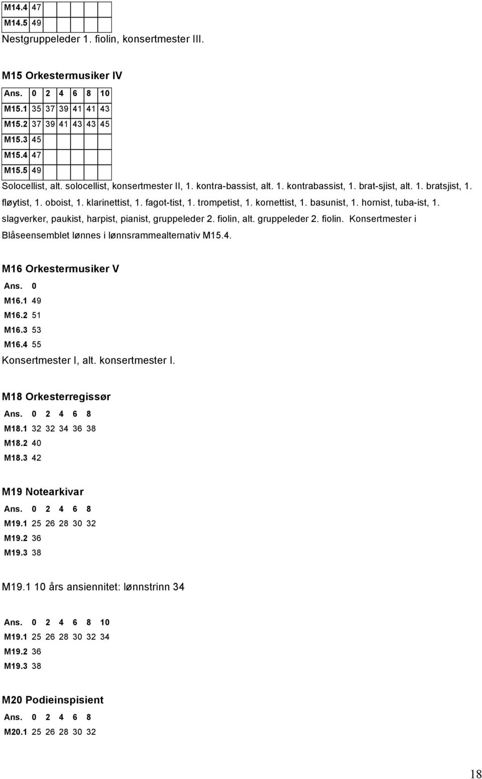 basunist, 1. hornist, tuba-ist, 1. slagverker, paukist, harpist, pianist, gruppeleder 2. fiolin, alt. gruppeleder 2. fiolin. Konsertmester i Blåseensemblet lønnes i lønnsrammealternativ M15.4.