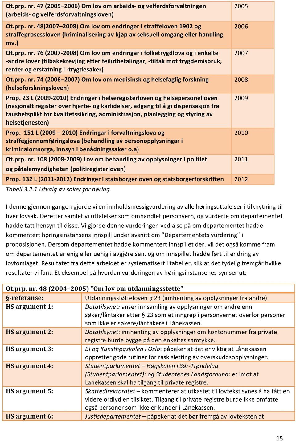 76 (2007-2008) Om lov om endringar i folketrygdlova og i enkelte - andre lover (tilbakekrevjing etter feilutbetalingar, - tiltak mot trygdemisbruk, renter og erstatning i - trygdesaker 74 (2006 2007)