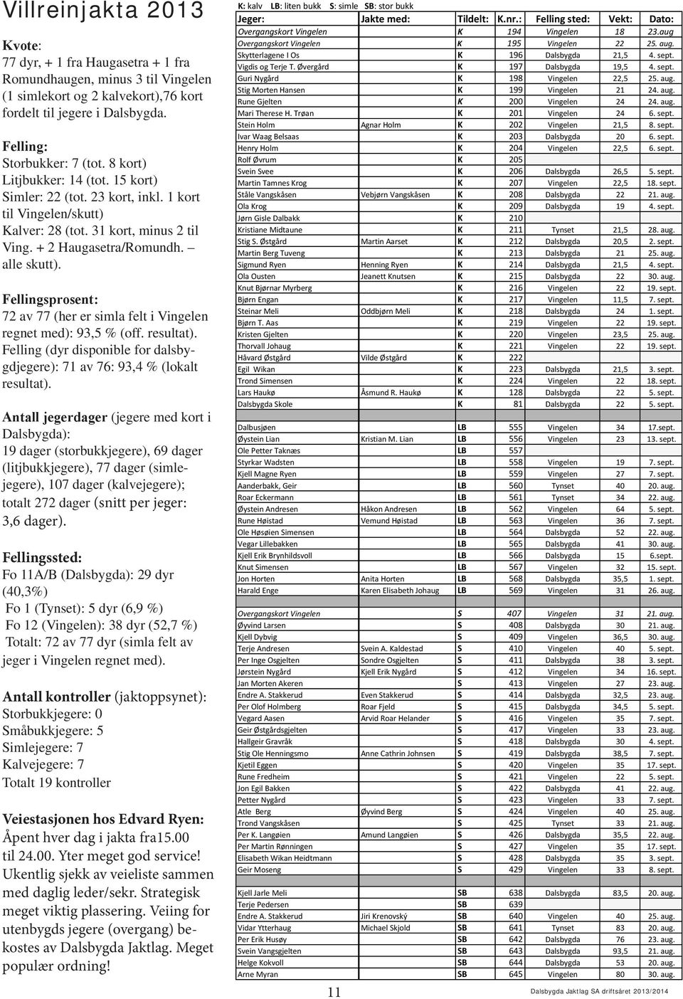 Fellingsprosent: 72 av 77 (her er simla felt i Vingelen regnet med): 93,5 % (off. resultat). Felling (dyr disponible for dalsbygdjegere): 71 av 76: 93,4 % (lokalt resultat).