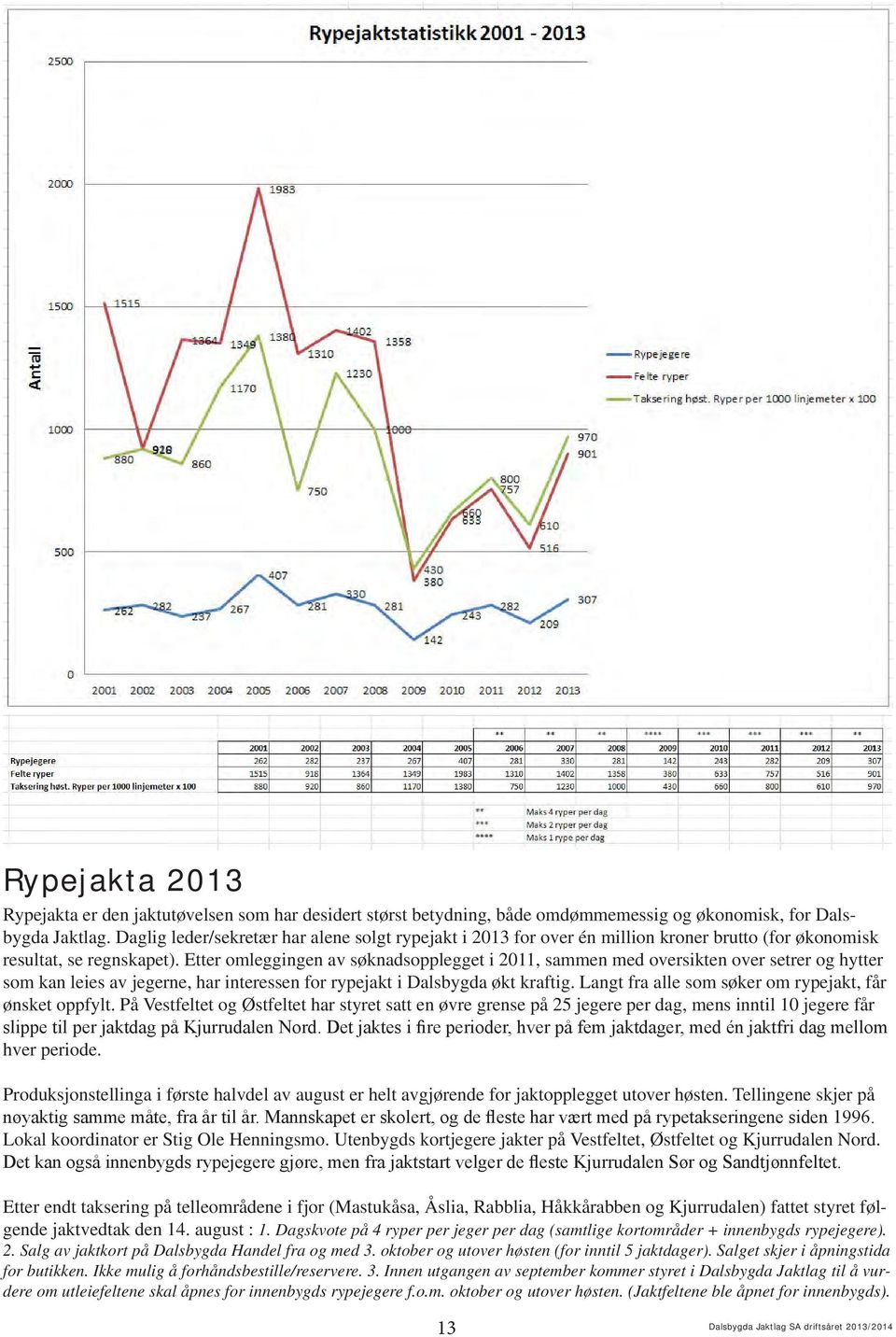 Etter omleggingen av søknadsopplegget i 2011, sammen med oversikten over setrer og hytter som kan leies av jegerne, har interessen for rypejakt i Dalsbygda økt kraftig.