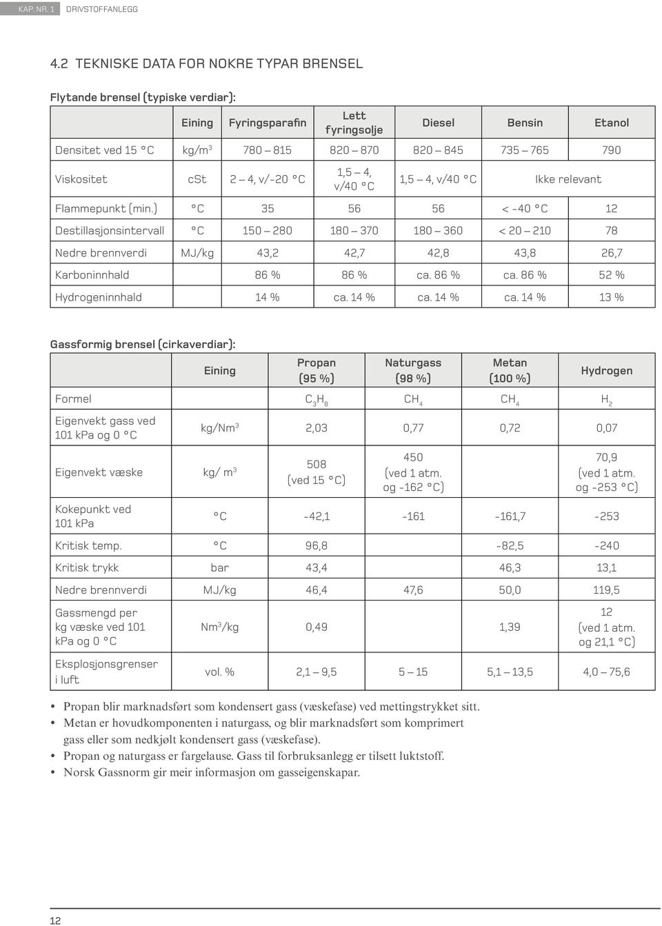 Viskositet cst 2 4, v/-20 C 1,5 4, v/40 C 1,5 4, v/40 C Ikke relevant Flammepunkt (min.