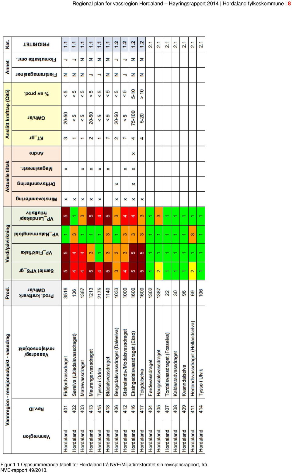 Figur 1 1 Oppsummerande tabell for Hordaland frå