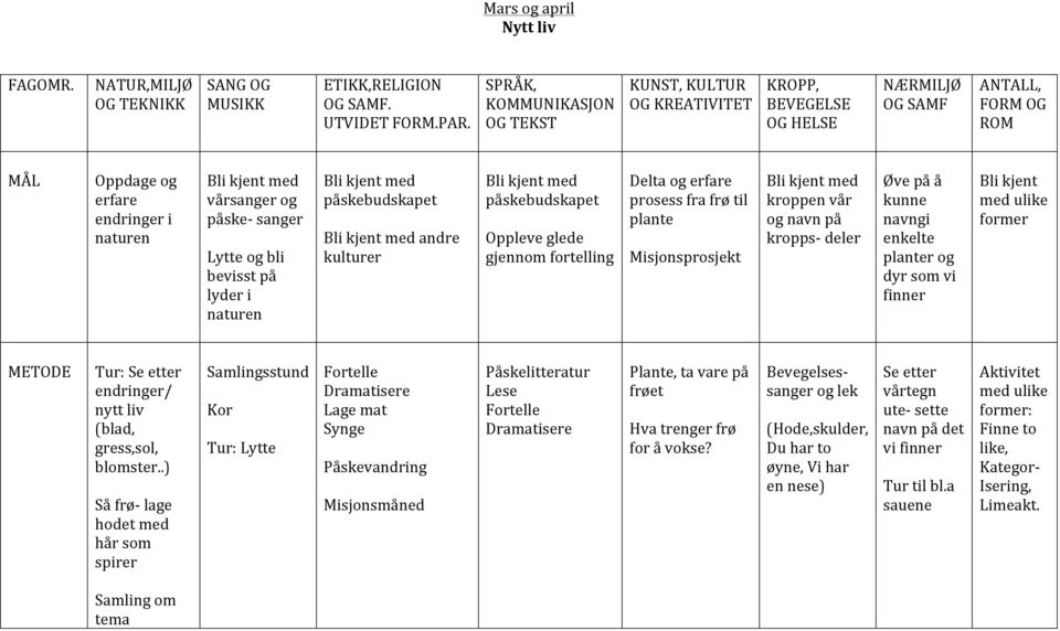 plante Misjonsprosjekt kroppen vår og navn på kropps- deler Øve på å kunne navngi enkelte planter og dyr som vi finner med ulike former Tur: Se etter endringer/ nytt liv (blad, gress,sol, blomster.