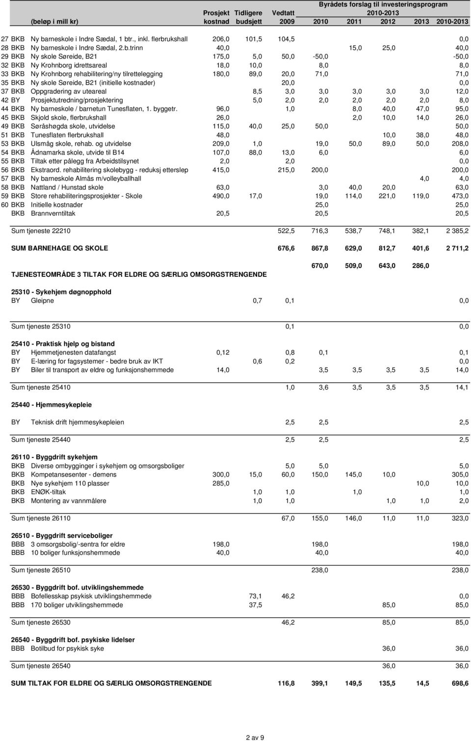 20,0 71,0 71,0 35 BKB Ny skole Søreide, B21 (initielle kostnader) 0,0 20,0 0,0 37 BKB Oppgradering av uteareal 0,0 8,5 3,0 3,0 3,0 3,0 3,0 12,0 42 BY Prosjektutredning/prosjektering 0,0 5,0 2,0 2,0