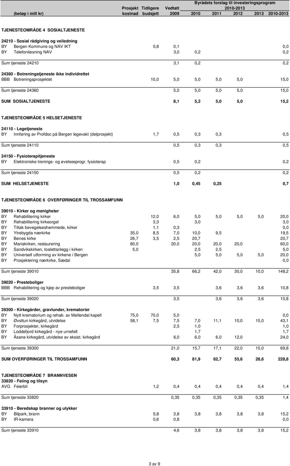 15,0 SUM SOSIALTJENESTE 8,1 5,2 5,0 5,0 0,0 15,2 TJENESTEOMRÅDE 5 HELSETJENESTE 24110 - Legetjeneste BY Innføring av Profdoc på Bergen legevakt (delprosjekt) 0,0 1,7 0,5 0,3 0,3 0,5 Sum tjeneste