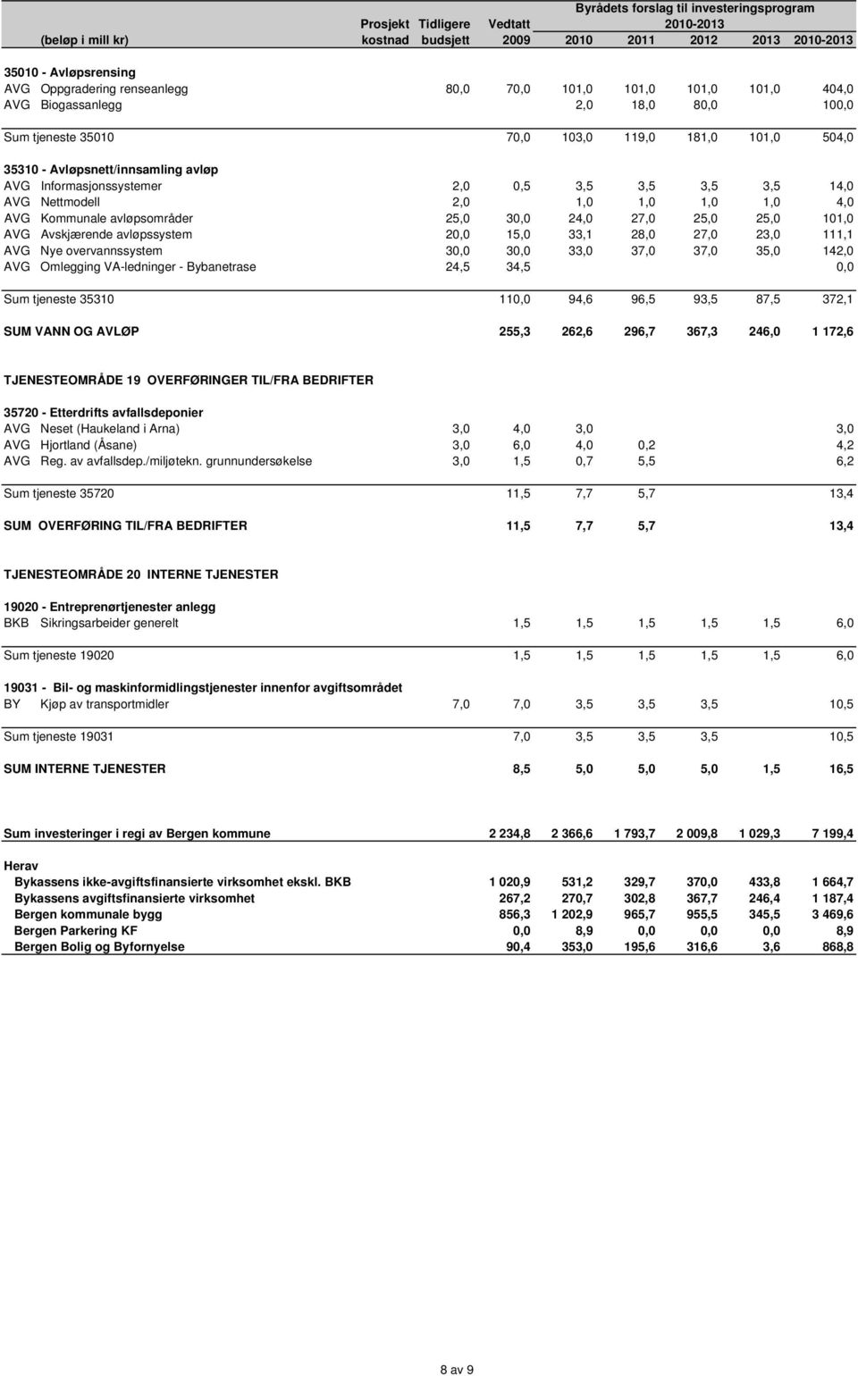 1,0 4,0 AVG Kommunale avløpsområder 0,0 25,0 30,0 24,0 27,0 25,0 25,0 101,0 AVG Avskjærende avløpssystem 0,0 20,0 15,0 33,1 28,0 27,0 23,0 111,1 AVG Nye overvannssystem 0,0 30,0 30,0 33,0 37,0 37,0