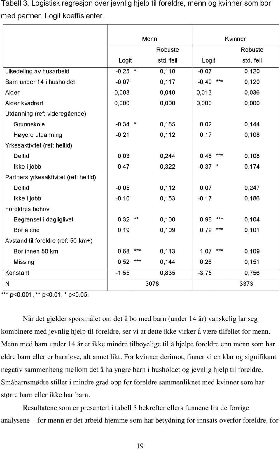 videregående) Grunnskole -0,34 * 0,155 0,02 0,144 Høyere utdanning -0,21 0,112 0,17 0,108 Yrkesaktivitet (ref: heltid) Deltid 0,03 0,244 0,48 *** 0,108 Ikke i jobb -0,47 0,322-0,37 * 0,174 Partners