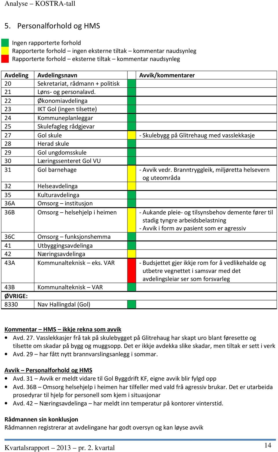 Avvik/kommentarer 20 Sekretariat, rådmann + politisk 21 Løns- og personalavd.