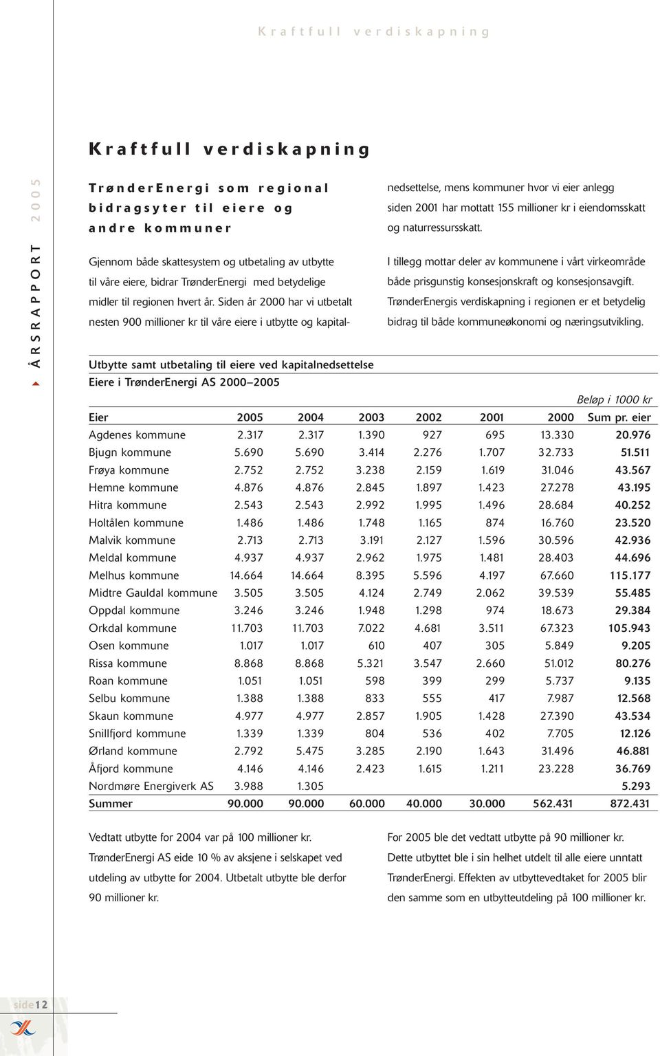 Siden år 2000 har vi utbetalt nesten 900 millioner kr til våre eiere i utbytte og kapitalnedsettelse, mens kommuner hvor vi eier anlegg siden 2001 har mottatt 155 millioner kr i eiendomsskatt og