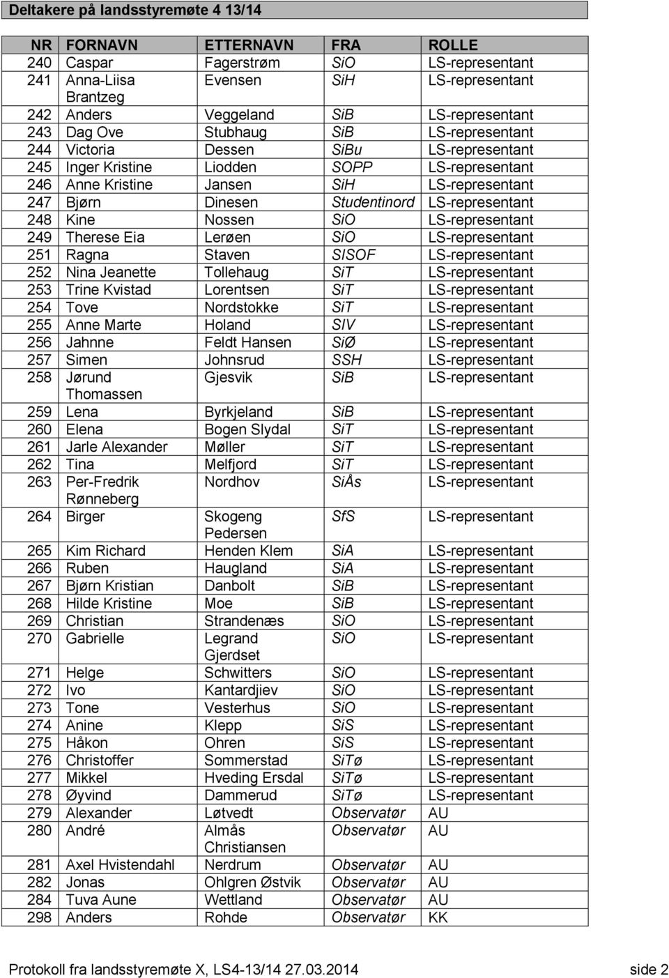 Bjørn Dinesen Studentinord LS-representant 248 Kine Nossen SiO LS-representant 249 Therese Eia Lerøen SiO LS-representant 251 Ragna Staven SISOF LS-representant 252 Nina Jeanette Tollehaug SiT