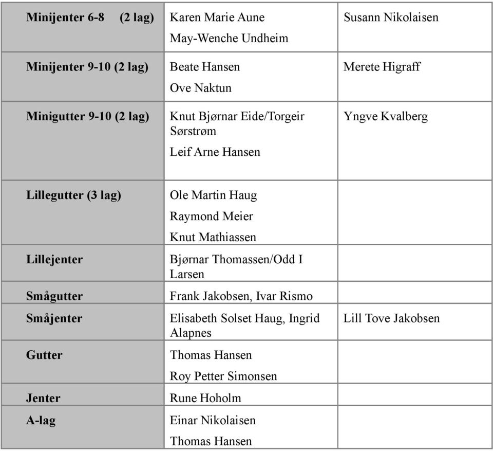 Smågutter Småjenter Gutter Jenter A-lag Ole Martin Haug Raymond Meier Knut Mathiassen Bjørnar Thomassen/Odd I Larsen Frank Jakobsen,