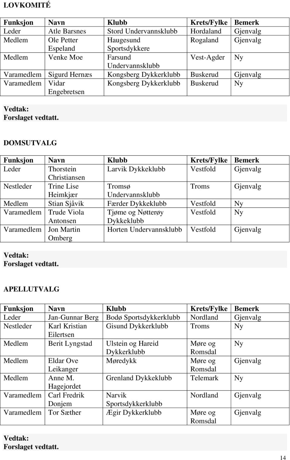 Krets/Fylke Bemerk Leder Thorstein Larvik Dykkeklubb Vestfold Gjenvalg Christiansen Nestleder Trine Lise Tromsø Troms Gjenvalg Heimkjær Undervannsklubb Medlem Stian Sjåvik Færder Dykkeklubb Vestfold