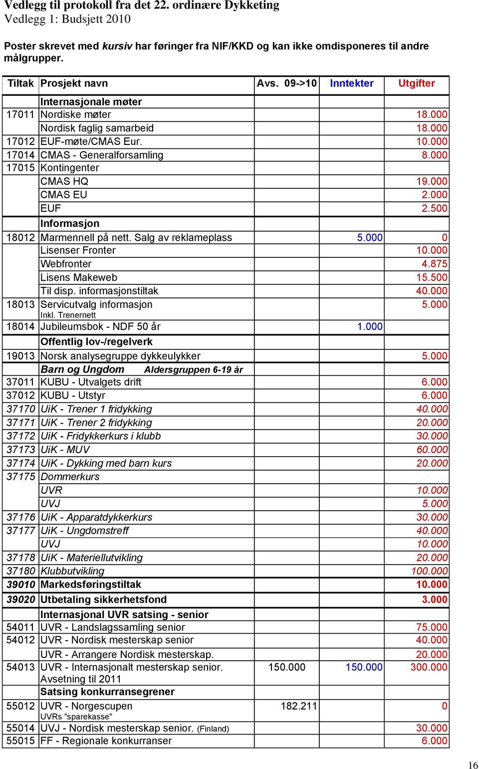 000 17015 Kontingenter CMAS HQ 19.000 CMAS EU 2.000 EUF 2.500 Informasjon 18012 Marmennell på nett. Salg av reklameplass 5.000 0 Lisenser Fronter 10.000 Webfronter 4.875 Lisens Makeweb 15.