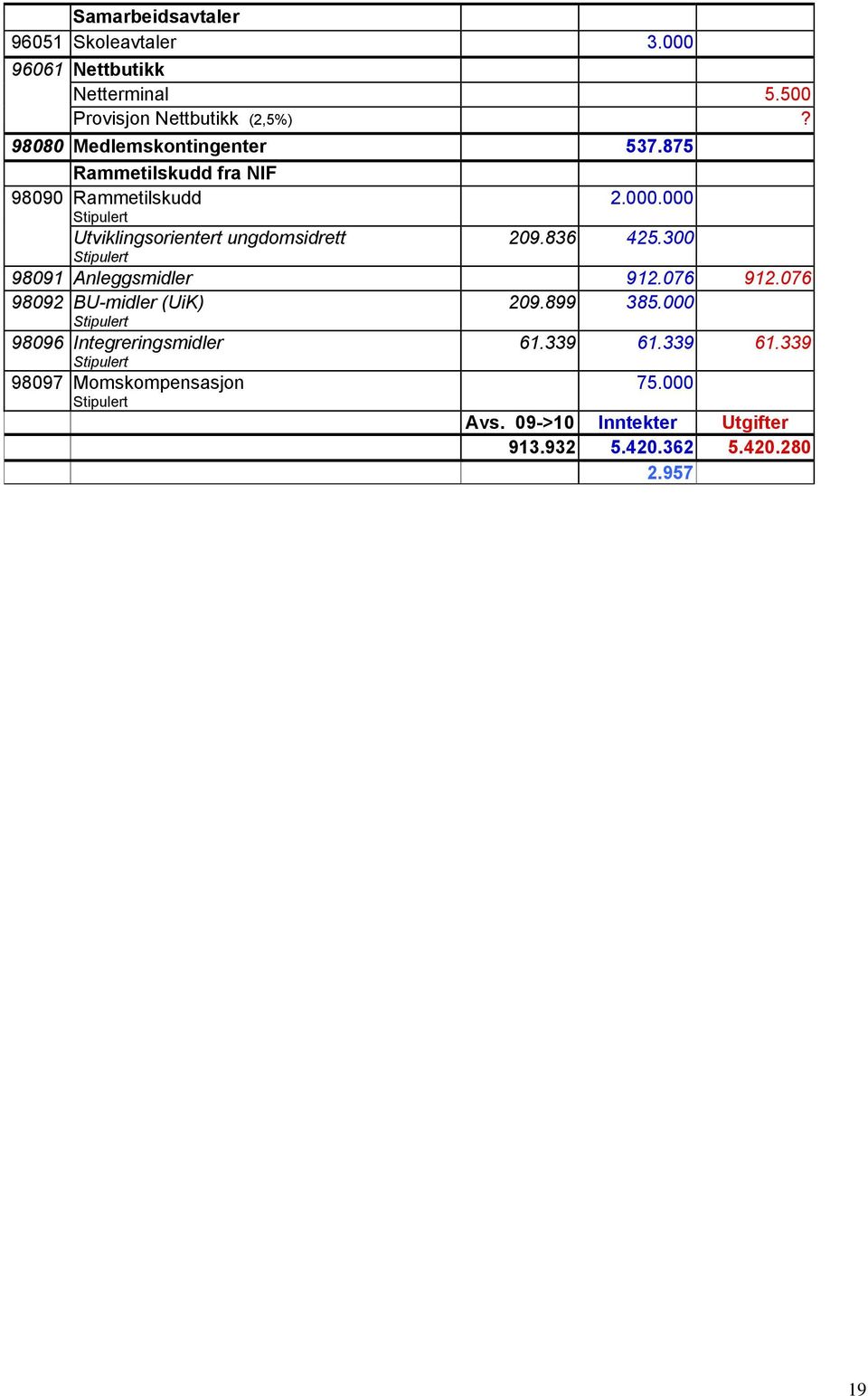 000 Stipulert Utviklingsorientert ungdomsidrett Stipulert 209.836 425.300 98091 Anleggsmidler 912.076 912.