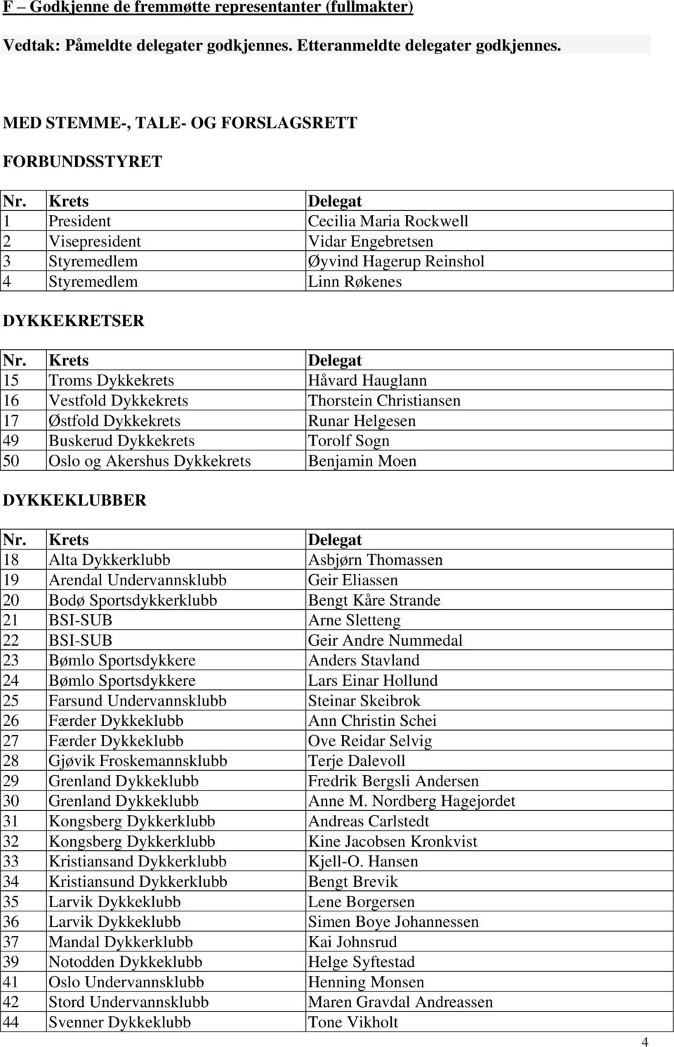 Krets Delegat 15 Troms Dykkekrets Håvard Hauglann 16 Vestfold Dykkekrets Thorstein Christiansen 17 Østfold Dykkekrets Runar Helgesen 49 Buskerud Dykkekrets Torolf Sogn 50 Oslo og Akershus Dykkekrets