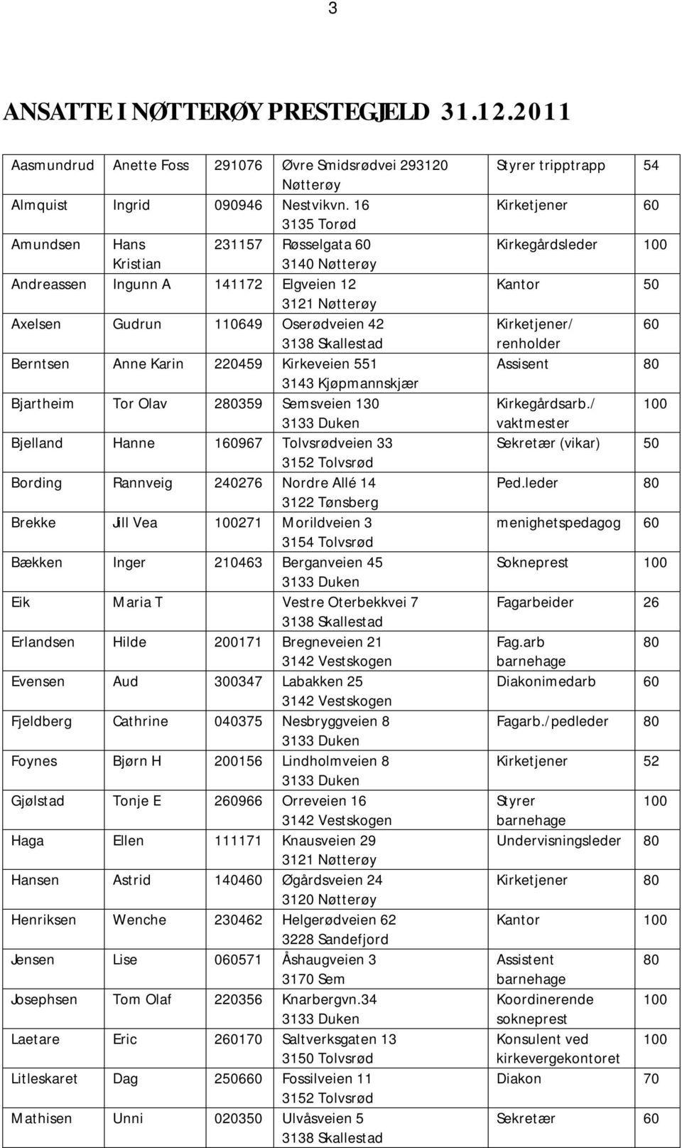 220459 Kirkeveien 551 3143 Kjøpmannskjær Bjartheim Tor Olav 280359 Semsveien 130 3133 Duken Bjelland Hanne 160967 Tolvsrødveien 33 3152 Tolvsrød Bording Rannveig 240276 Nordre Allé 14 3122 Tønsberg