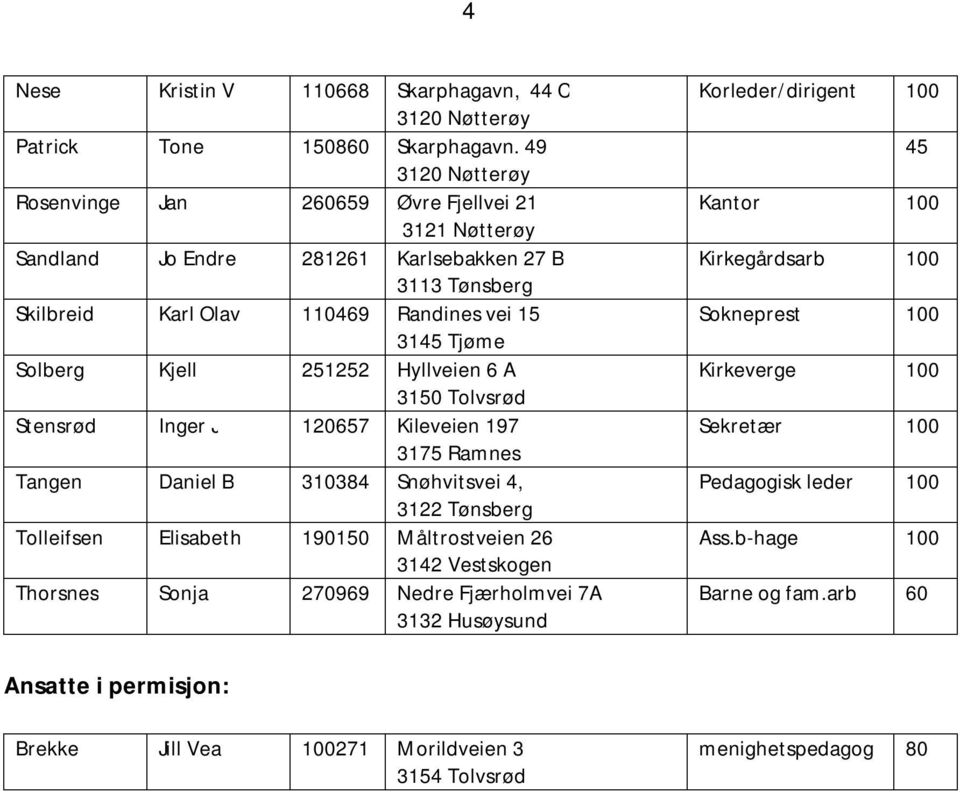 251252 Hyllveien 6 A 3150 Tolvsrød Stensrød Inger J 120657 Kileveien 197 3175 Ramnes Tangen Daniel B 310384 Snøhvitsvei 4, 3122 Tønsberg Tolleifsen Elisabeth 190150 Måltrostveien 26 3142