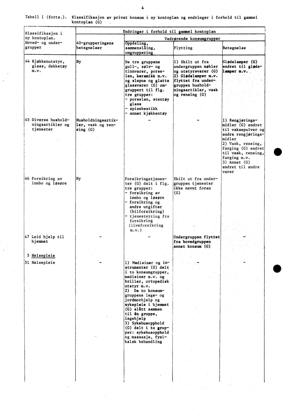 dekketøy m.v. 45 Diverse husholdningsartikler og tjenester Ny Husholdningsartikler, vask og rensing (G) De tre gruppene gull-, sølv- og tinnvarer, porselen, keramikk m.v. og slepne og glatte glassvarer (G) omgruppert til flg.