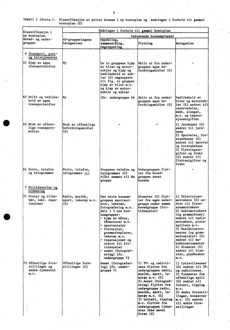 transportmidler 63 Bruk av offentlige transportmidler 64 Porto, telefon Porto, telefon, og telegrammer telegrammer (G) Ny Ny Bruk av offentlige befordringsmidler (G) De to gruppene kjøp av biler og