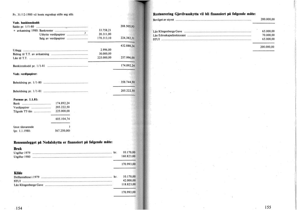 000,00 Utlegg Bidrag til T.T. av avkastning Lån til TT 2.996,00 30.000,00 225.000,00 432.888,24 257.996,00 200.000,00 Bankinnskudd pr. 1/1-81 174.892ji Vedr. verdipapirer: é -:: ; ; ;# Behldning pr.