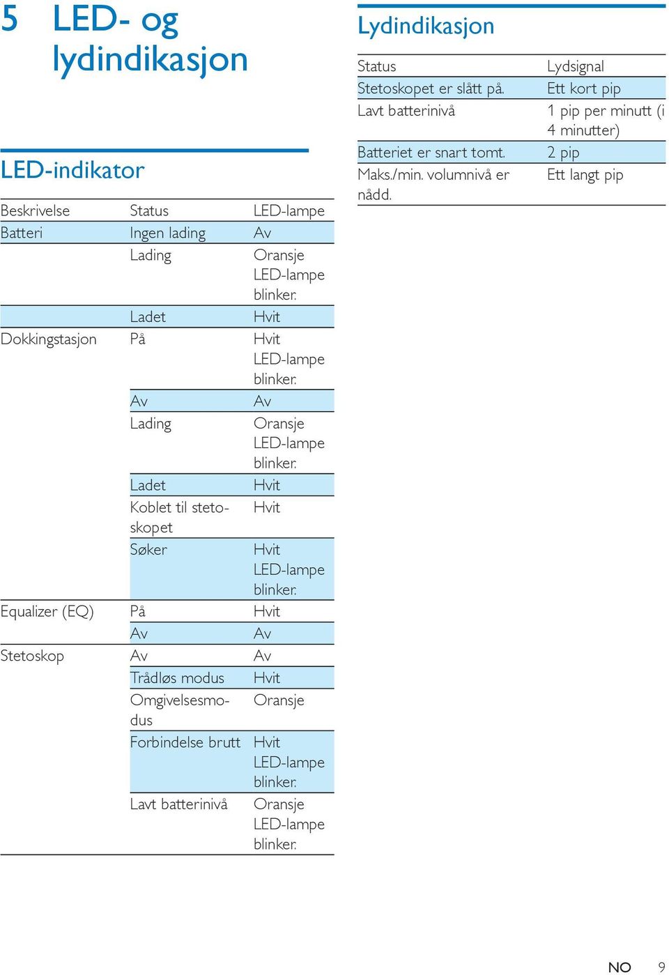 Equalizer (EQ) På Hvit Av Av Stetoskop Av Av Trådløs modus Hvit Omgivelsesmodus Oransje Forbindelse brutt Hvit LED-lampe blinker.