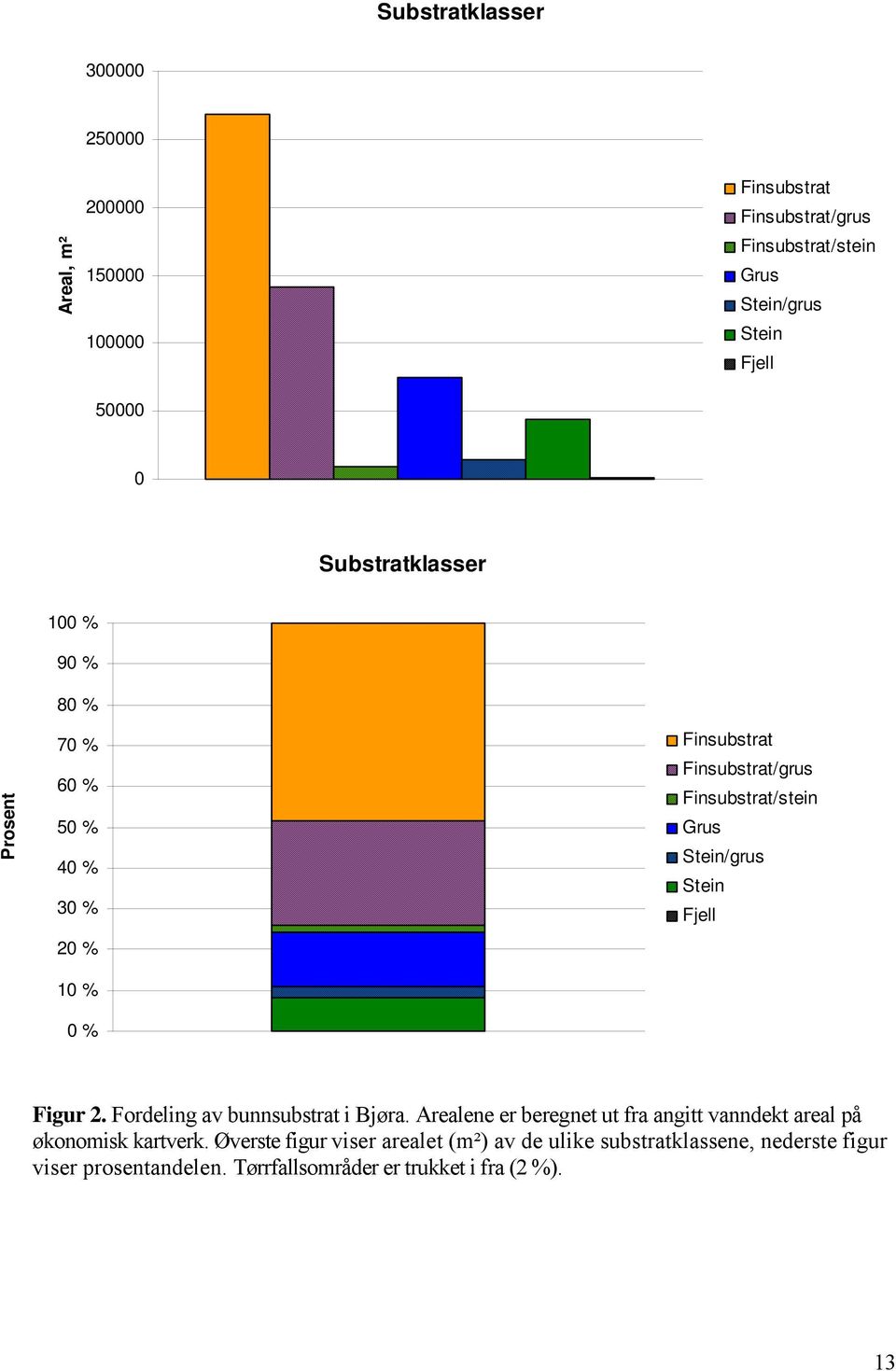 Stein/grus Stein Fjell Figur 2. Fordeling av bunnsubstrat i Bjøra. Arealene er beregnet ut fra angitt vanndekt areal på økonomisk kartverk.