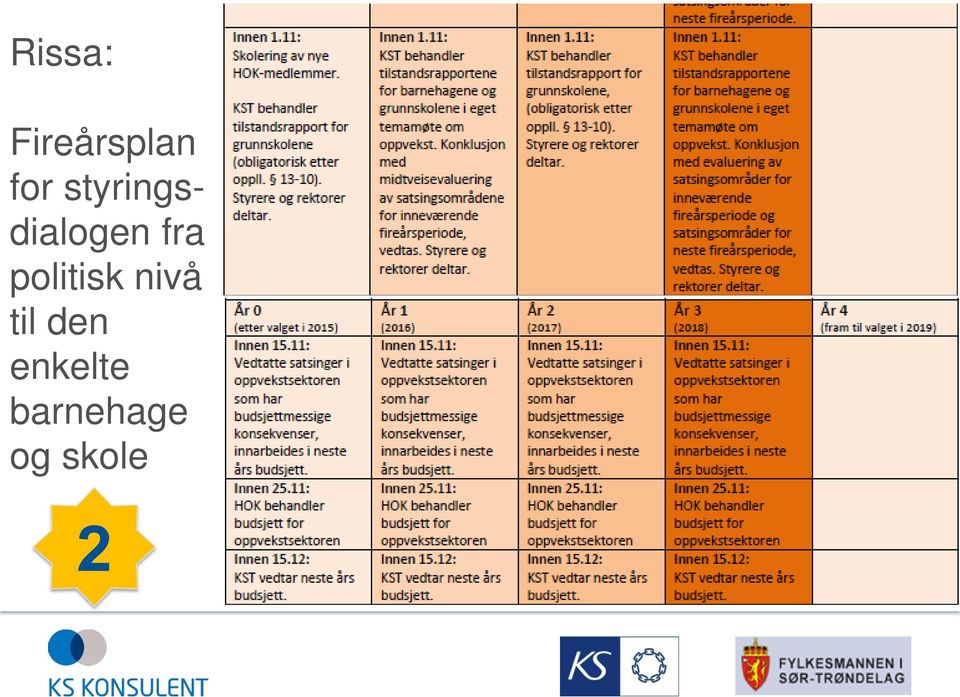 politisk nivå til den