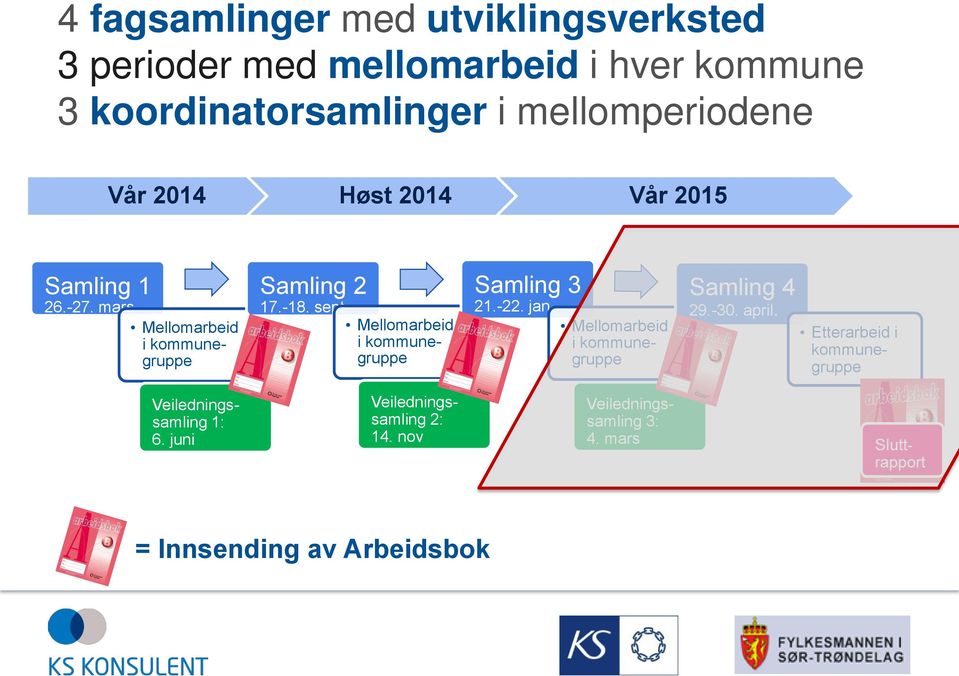 Mellomarbeid i kommunegruppe Samling 3 21.-22. jan. Mellomarbeid i kommunegruppe Samling 4 29.-30. april.