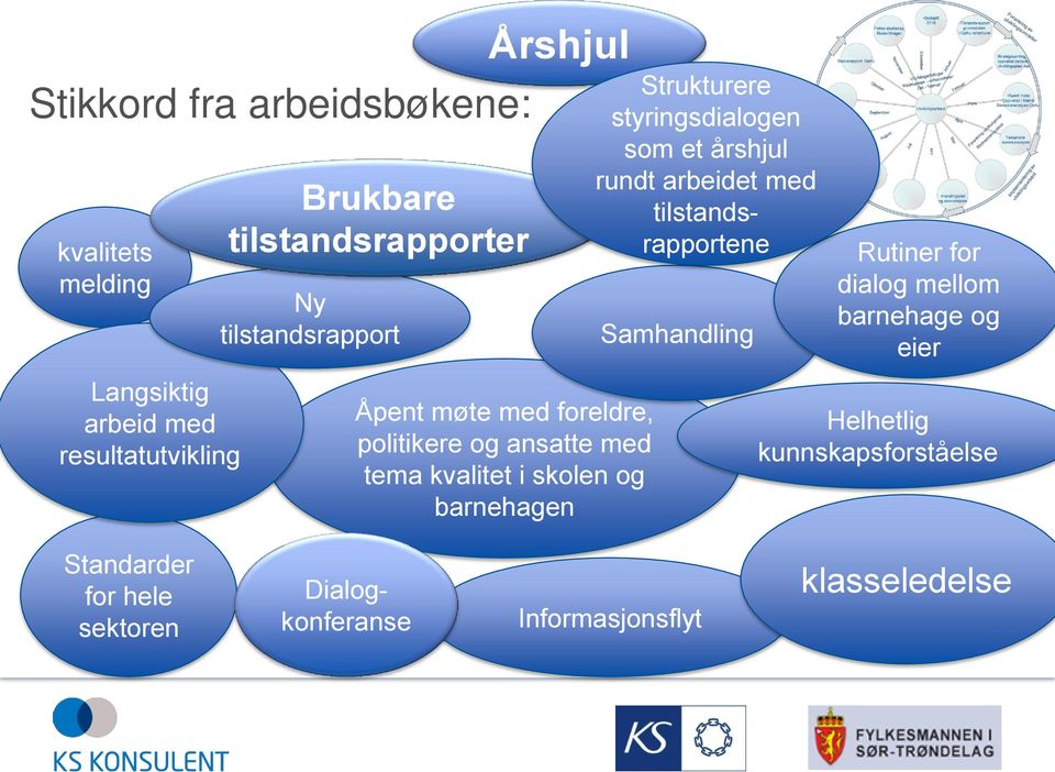 Strukturere styringsdialogen som et årshjul rundt arbeidet med tilstandsrapportene Samhandling Rutiner for dialog