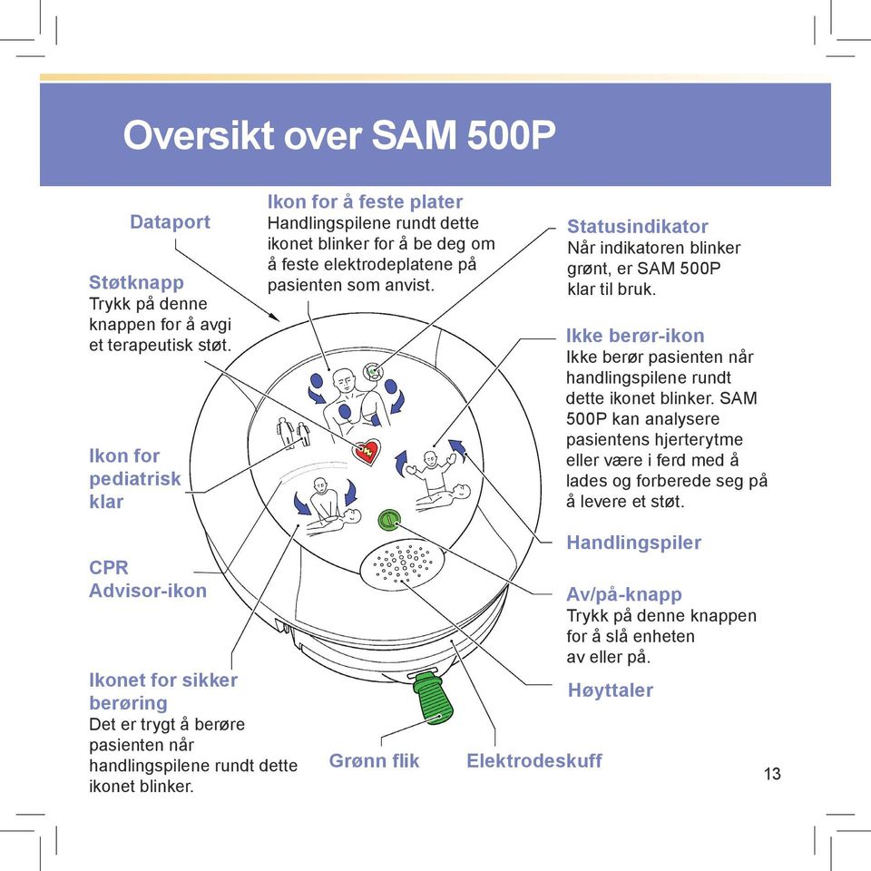 Statusindikator Når indikatoren blinker grønt, er SAM 500P klar til bruk. Ikke berør-ikon Ikke berør pasienten når handlingspilene rundt dette ikonet blinker.