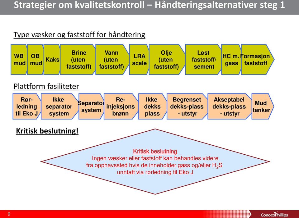 Formasjon gass faststoff Plattform fasiliteter Rørledning til Eko J Ikke separator system Separator system Reinjeksjons brønn Ikke dekks plass Begrenset