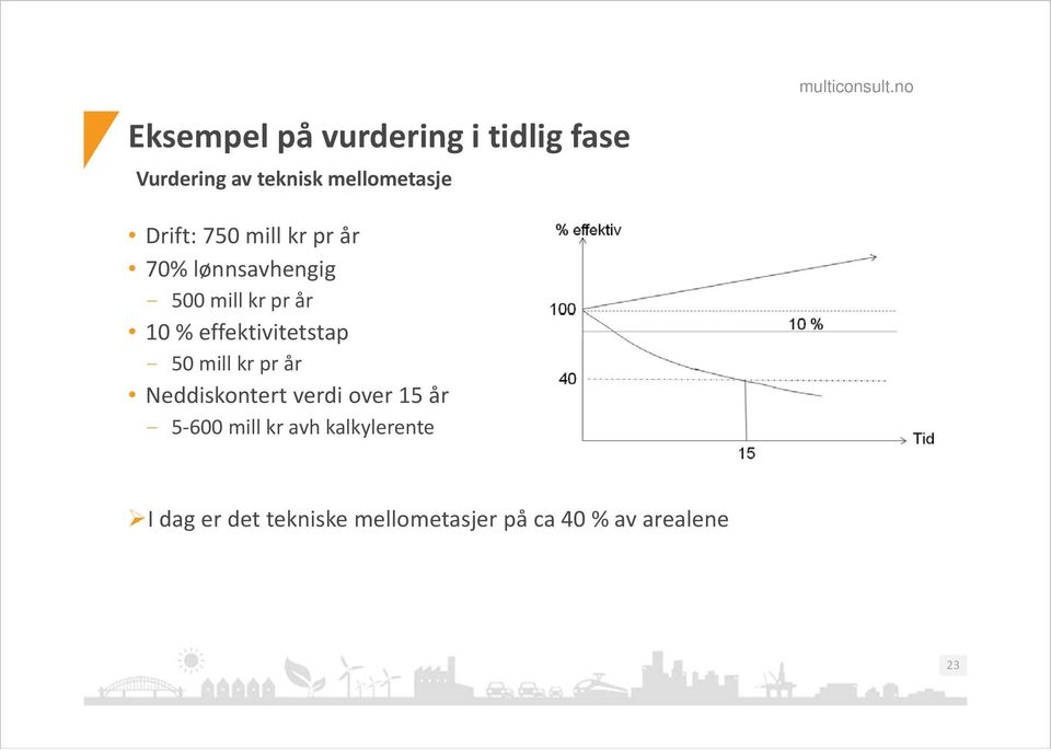 effektivitetstap - 50 mill kr pr år Neddiskontert verdi over 15 år - 5 600