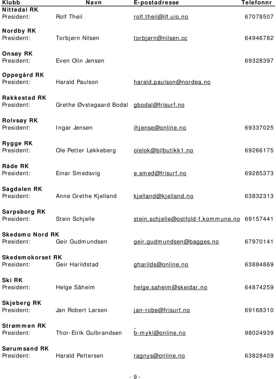 no Rolvsøy RK President: Ingar Jensen ihjense@online.no 69337025 Rygge RK President: Ole Petter Løkkeberg olelok@bilbutikk1.no 69266175 Råde RK President: Einar Smedsvig e.smed@frisurf.