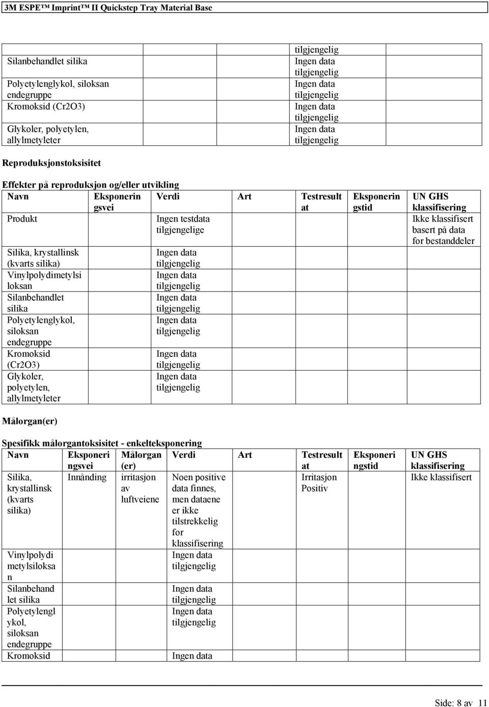 Kromoksid (Cr2O3) Glykoler, polyetylen, allylmetyleter Målorgan(er) Spesifikk målorgantoksisitet - enkelteksponering Navn Eksponeri ngsvei Målorgan (er) Verdi Art Testresult at Silika, Innånding