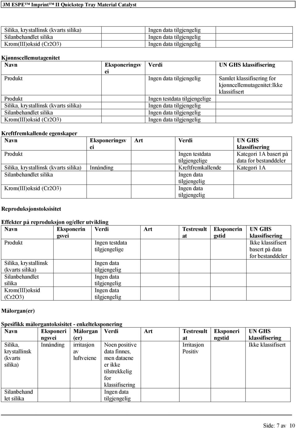 Krom(III)oksid (Cr2O3) Reproduksjonstoksisitet Effekter på reproduksjon og/eller utvikling Navn Eksponerin gsvei Verdi Art Testresult at Ingen testdata e Silika, krystallinsk (kvarts silika)