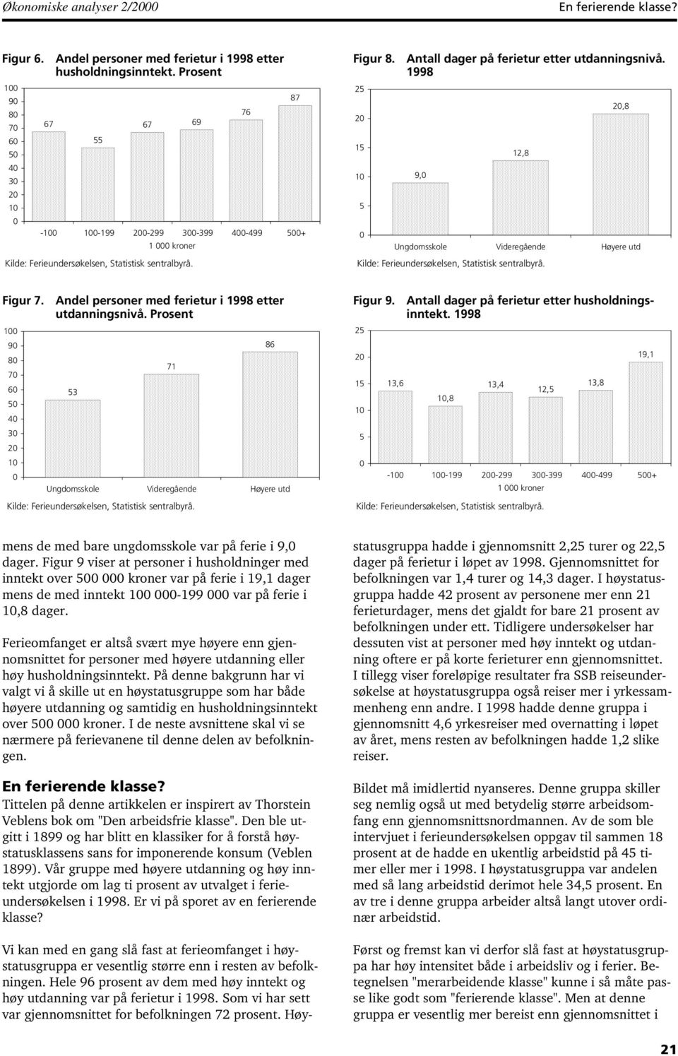 Prosent 3 71 Ungdomsskole Videregående Høyere utd 6 Figur 9. 2 2 1 1 13,6 Antall dager på ferietur etter husholdningsinntekt.