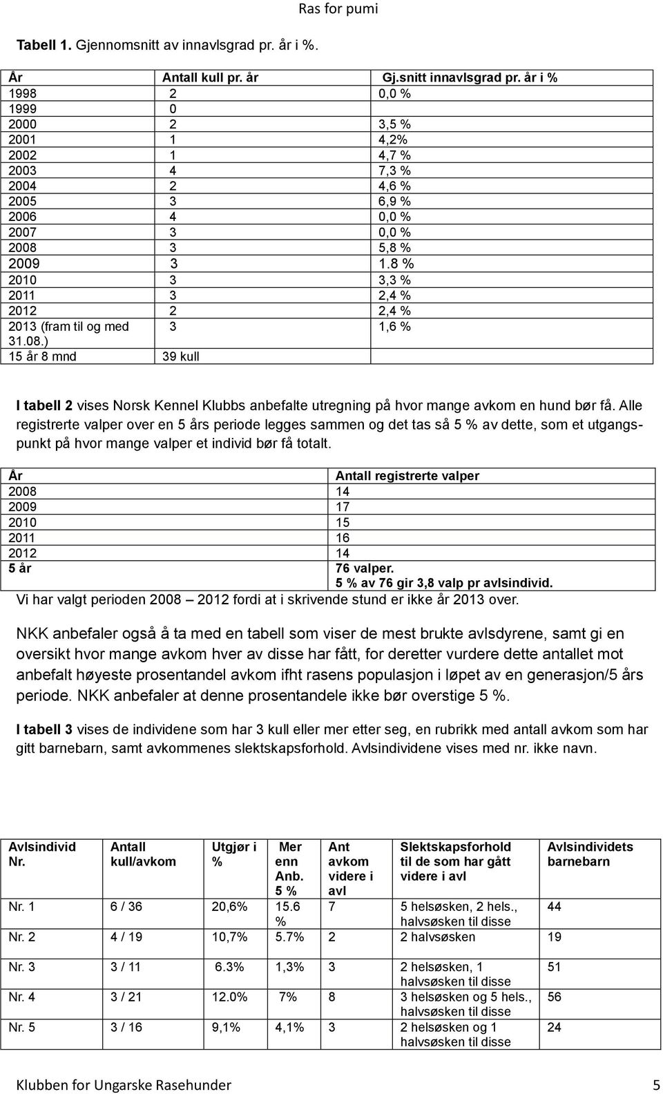 8 % 2010 3 3,3 % 2011 3 2,4 % 2012 2 2,4 % 2013 (fram til og med 3 1,6 % 31.08.) 15 år 8 mnd 39 kull I tabell 2 vises Norsk Kennel Klubbs anbefalte utregning på hvor mange avkom en hund bør få.