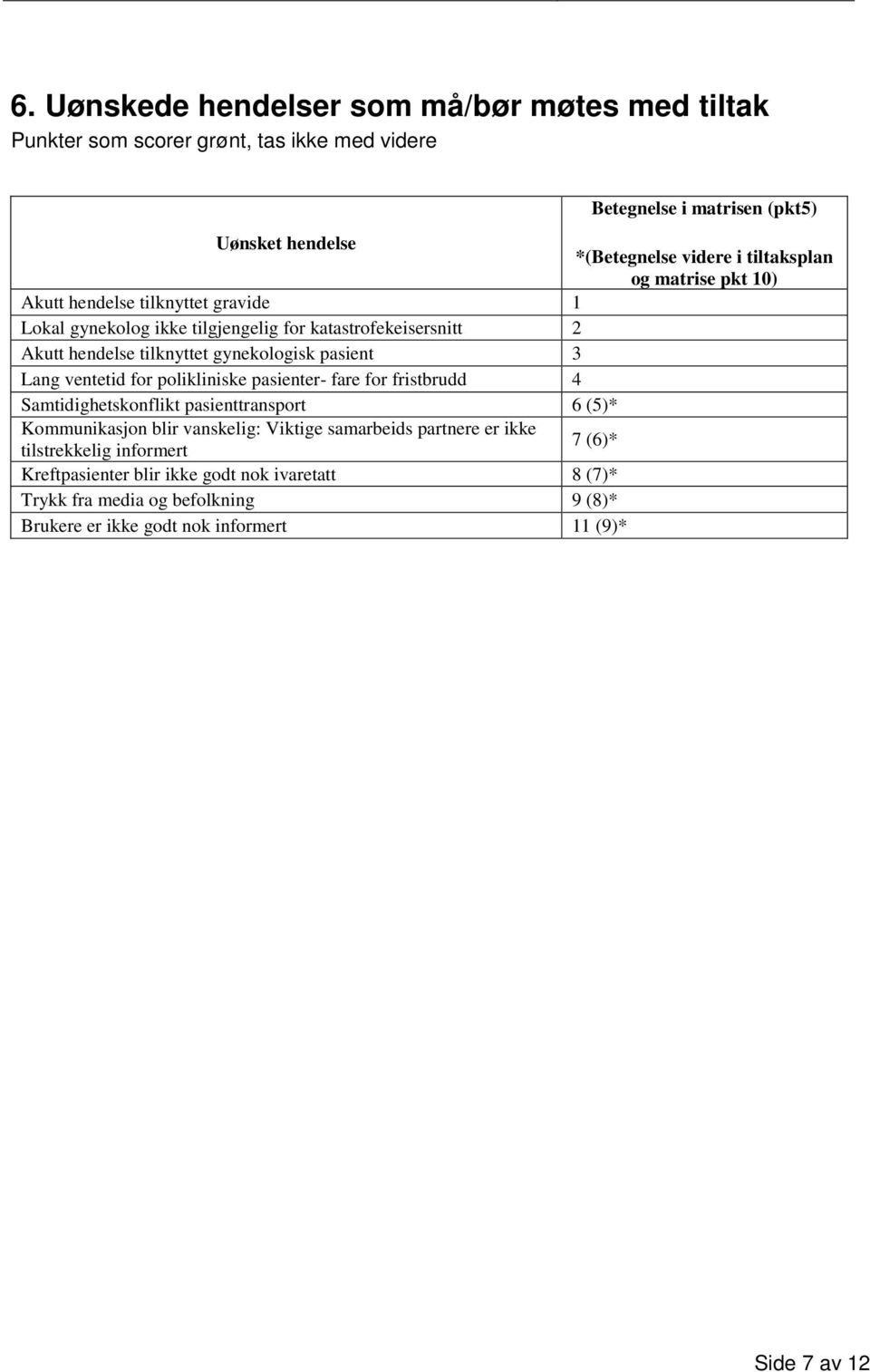 pasient 3 Lang ventetid for polikliniske pasienter- fare for fristbrudd 4 Samtidighetskonflikt pasienttransport 6 (5)* Kommunikasjon blir vanskelig: Viktige samarbeids