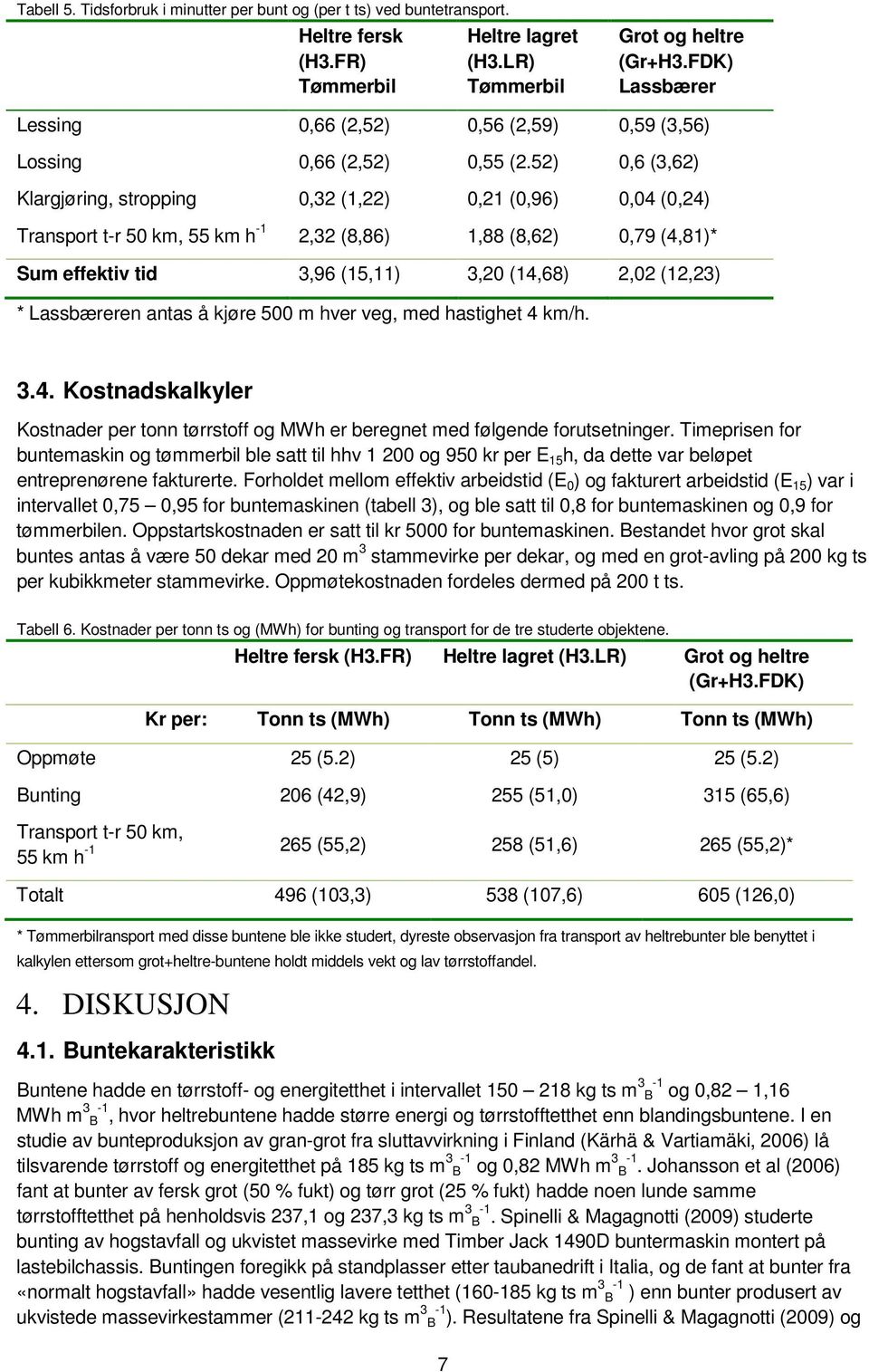 52) 0,6 (3,62) Klargjøring, stropping 0,32 (1,22) 0,21 (0,96) 0,04 (0,24) Transport t-r 50 km, 55 km h -1 2,32 (8,86) 1,88 (8,62) 0,79 (4,81)* Sum effektiv tid 3,96 (15,11) 3,20 (14,68) 2,02 (12,23)