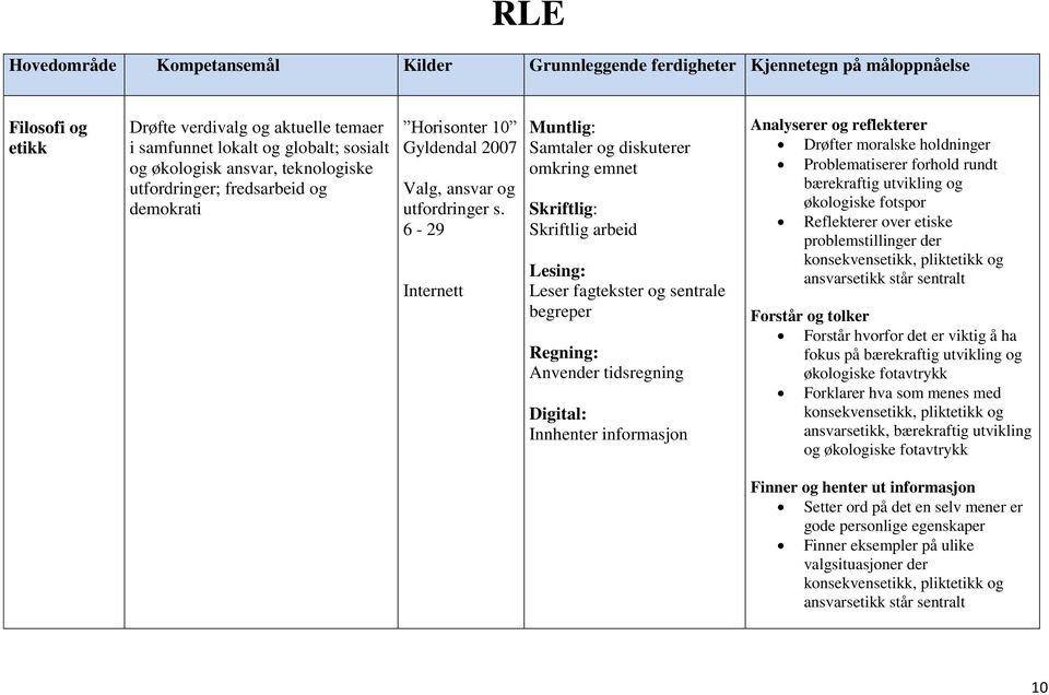 6-29 Internett Muntlig: Samtaler og diskuterer omkring emnet Skriftlig: Skriftlig arbeid Lesing: Leser fagtekster og sentrale begreper Regning: Anvender tidsregning Digital: Innhenter informasjon