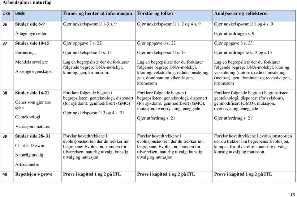 13 og s.15 Mendels arvelære Arvelige egenskaper Lag en begrepsliste der du forklarer følgende begrep: DNA-molekyl, kloning, gen, kromosom.