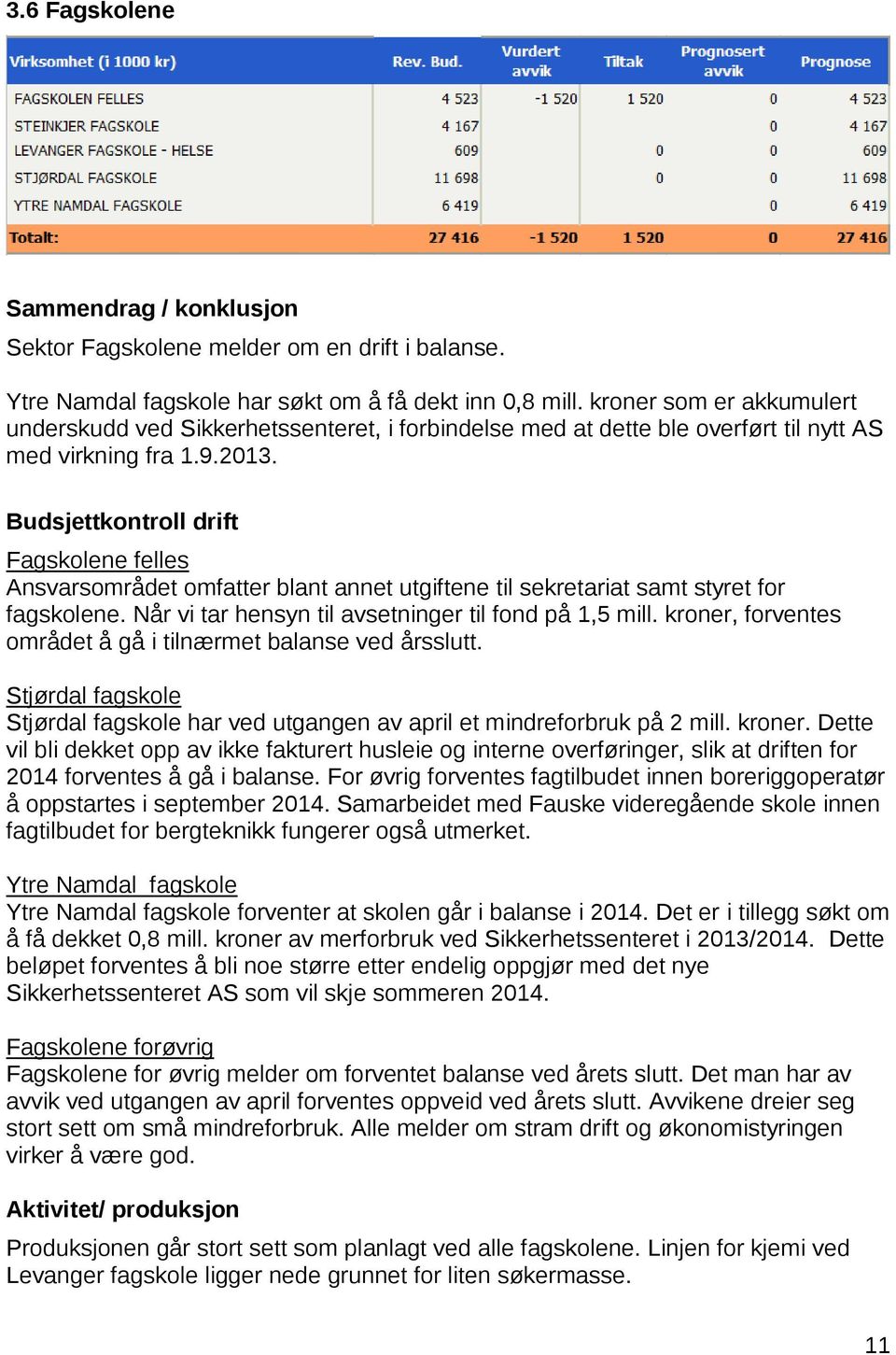 Budsjettkontroll drift Fagskolene felles Ansvarsområdet omfatter blant annet utgiftene til sekretariat samt styret for fagskolene. Når vi tar hensyn til avsetninger til fond på 1,5 mill.