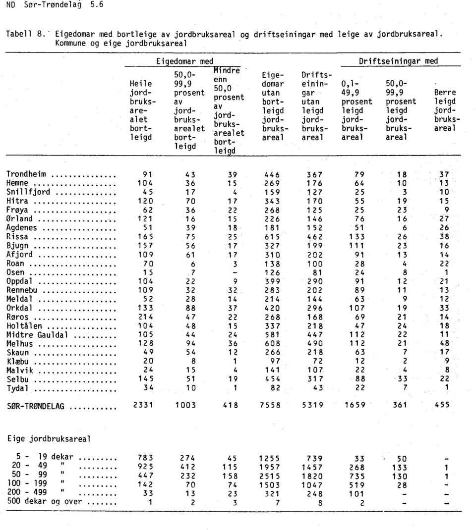 Driftseiningar med Eige- Driftsdomar einin- 0,1-50,0- utan gar 49,9 99,9 Berre bort- utan prosent prosent leigd leigd leigd leigd leigd jordjord- jord- jord- jord- bruksbruks- bruks- bruks- bruks-