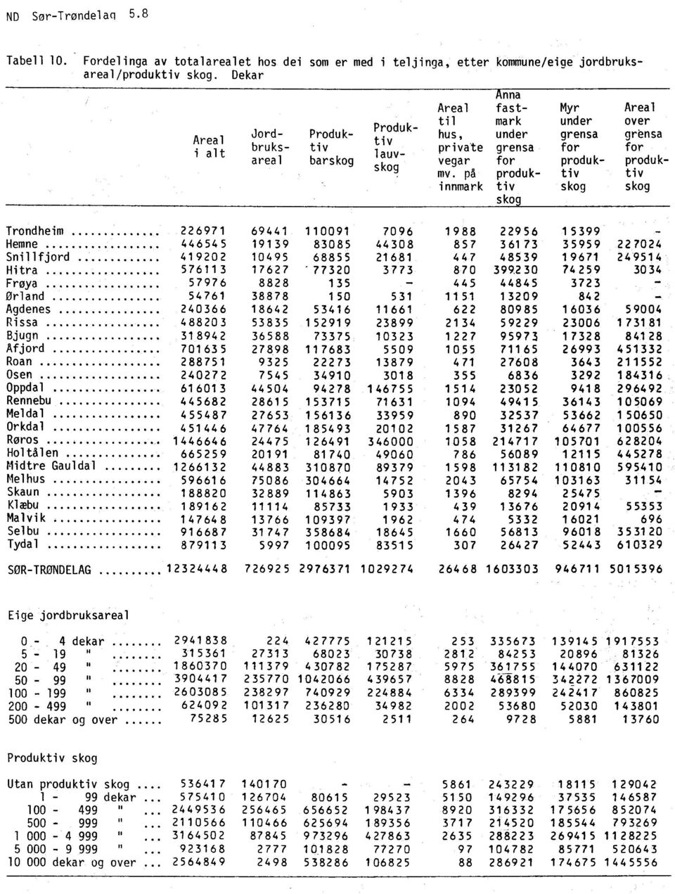 på innmark Anna fastmark under grensa for produktiv skog Myr Areal under over grensa grensa for for produk- produktiv tiv skog skog Trondheim 226971 69441 110091 7096 1988 Hemne 446545 19139 83085