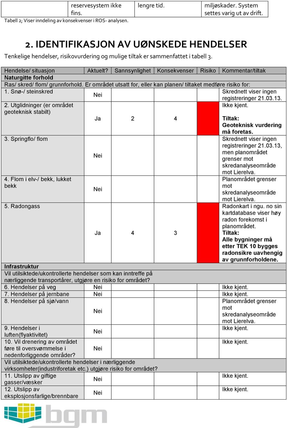 Er området utsatt for, eller kan planen/ tiltaket medføre risiko for: 1. Snø-/ steinskred Skrednett viser ingen 2. Utglidninger (er området geoteknisk stabilt) 3. Springflo/ flom 4.