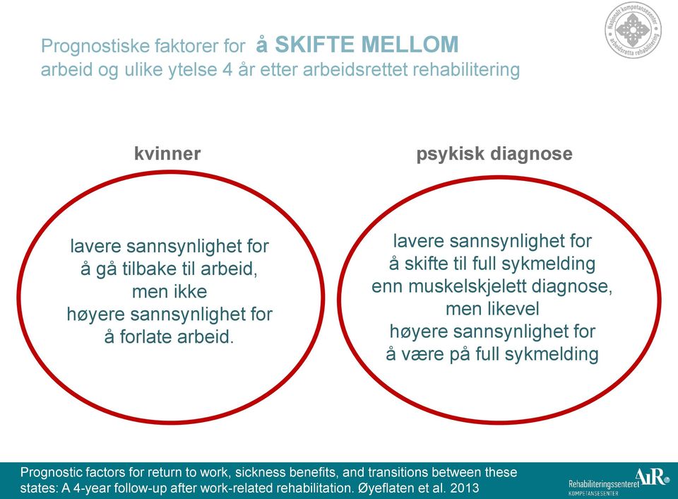 lavere sannsynlighet for å skifte til full sykmelding enn muskelskjelett diagnose, men likevel høyere sannsynlighet for å være på full