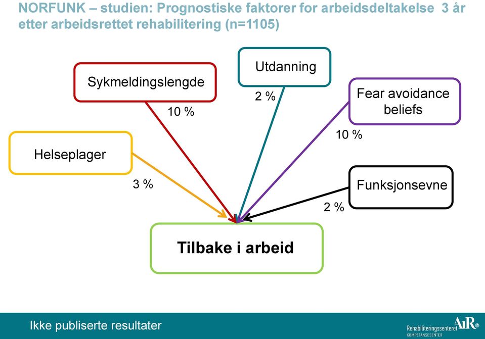 Sykmeldingslengde 10 % Utdanning 2 % 10 % Fear avoidance