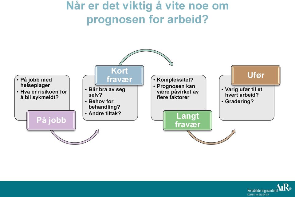 På jobb Kort fravær Blir bra av seg selv? Behov for behandling? Andre tiltak?