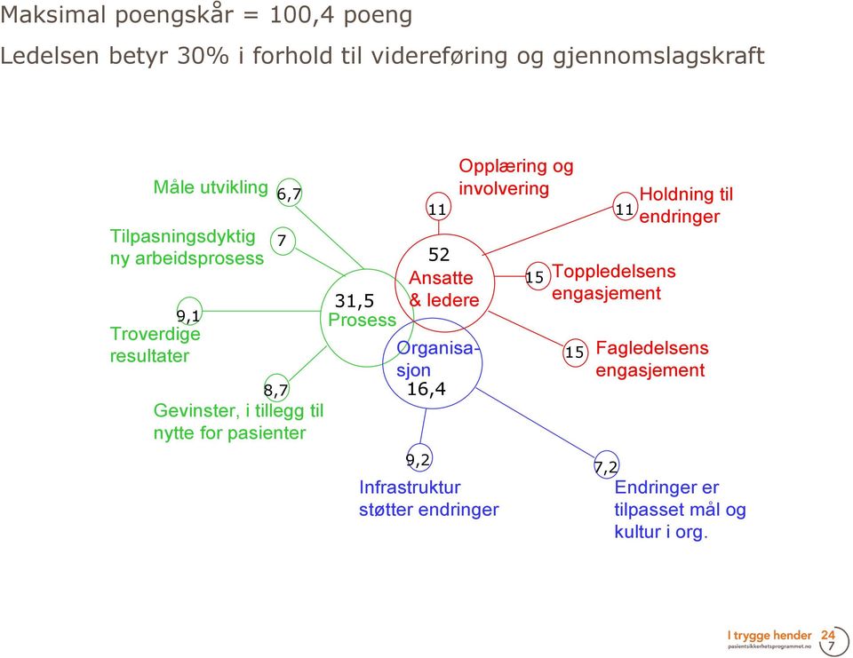 31,5 Prosess 52 Ansatte & ledere Organisasjon 16,4 9,2 Infrastruktur støtter endringer Opplæring og involvering 11 11