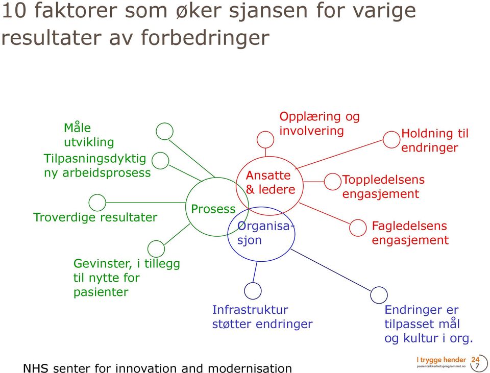 Toppledelsens engasjement Holdning til endringer Fagledelsens engasjement Gevinster, i tillegg til nytte for